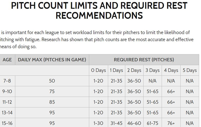 Pitch Count Limits